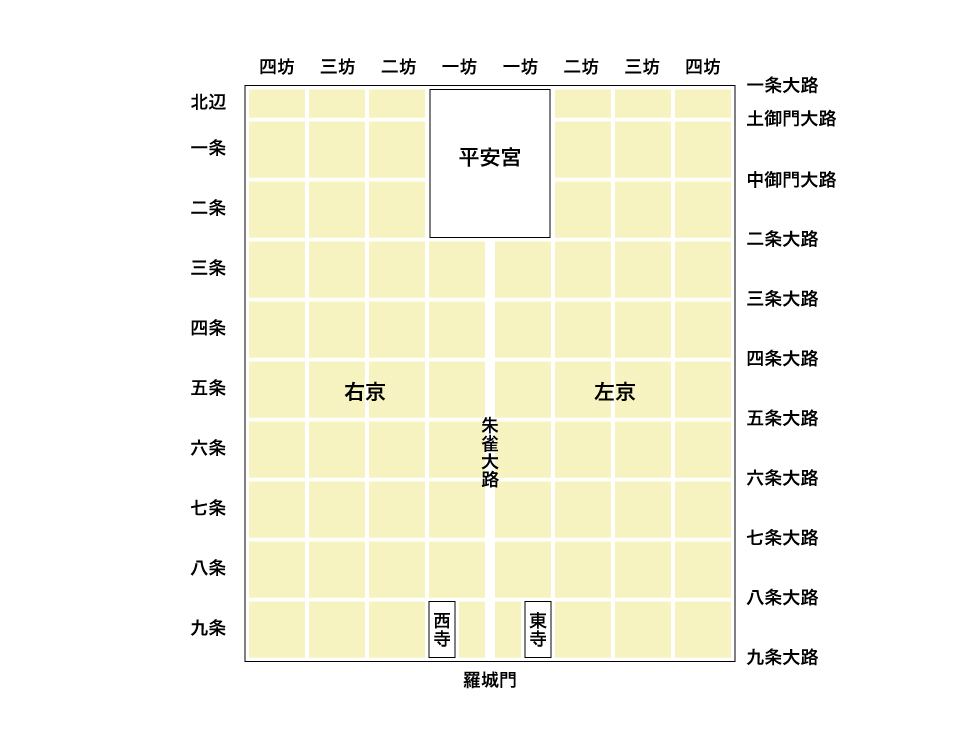 坊城制